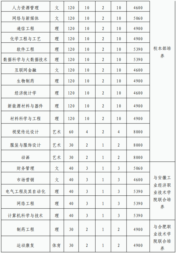 合肥師范學院2024年普通高校專升本招生章程 合肥師范學院2024年普通高校專升本招生章程