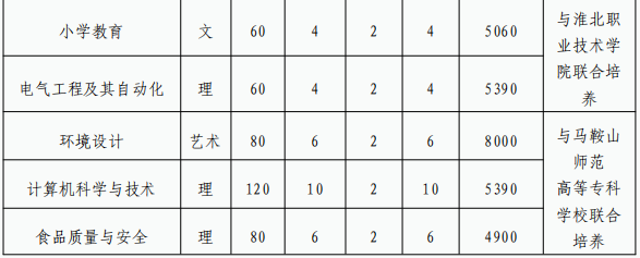 合肥師范學院2024年普通高校專升本招生章程 合肥師范學院2024年普通高校專升本招生章程